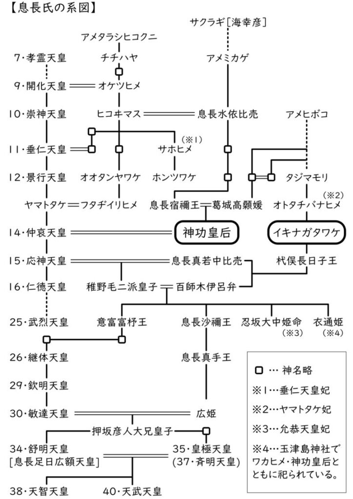 息長氏の系図