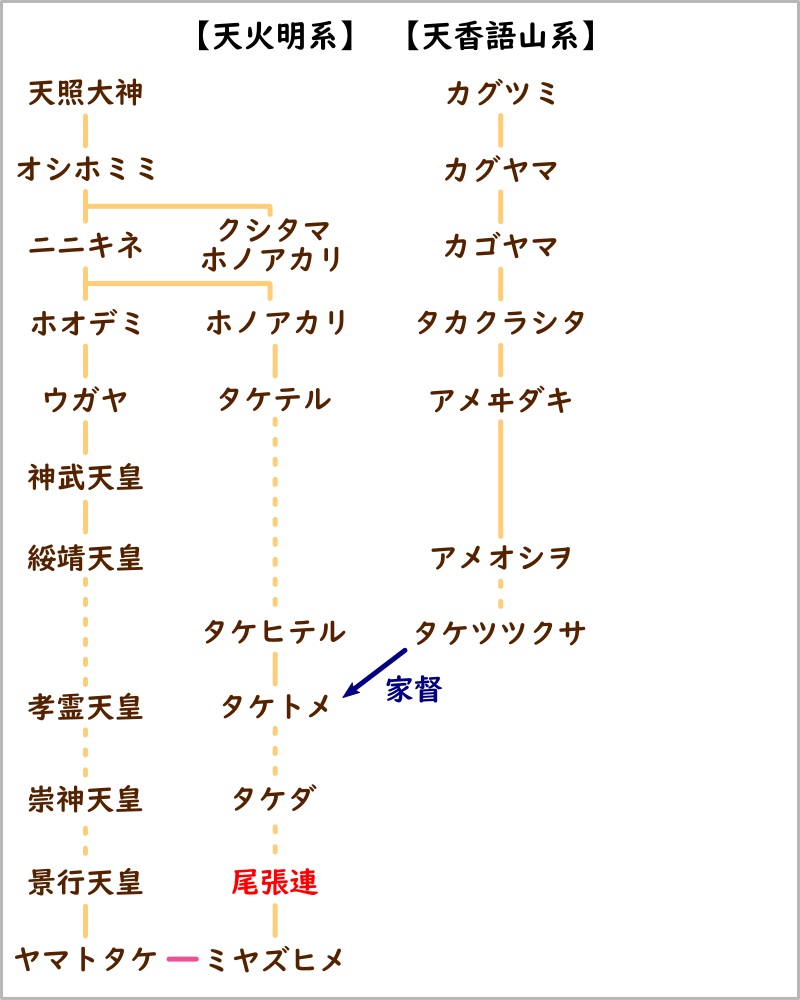 尾張氏と天香語山の系図