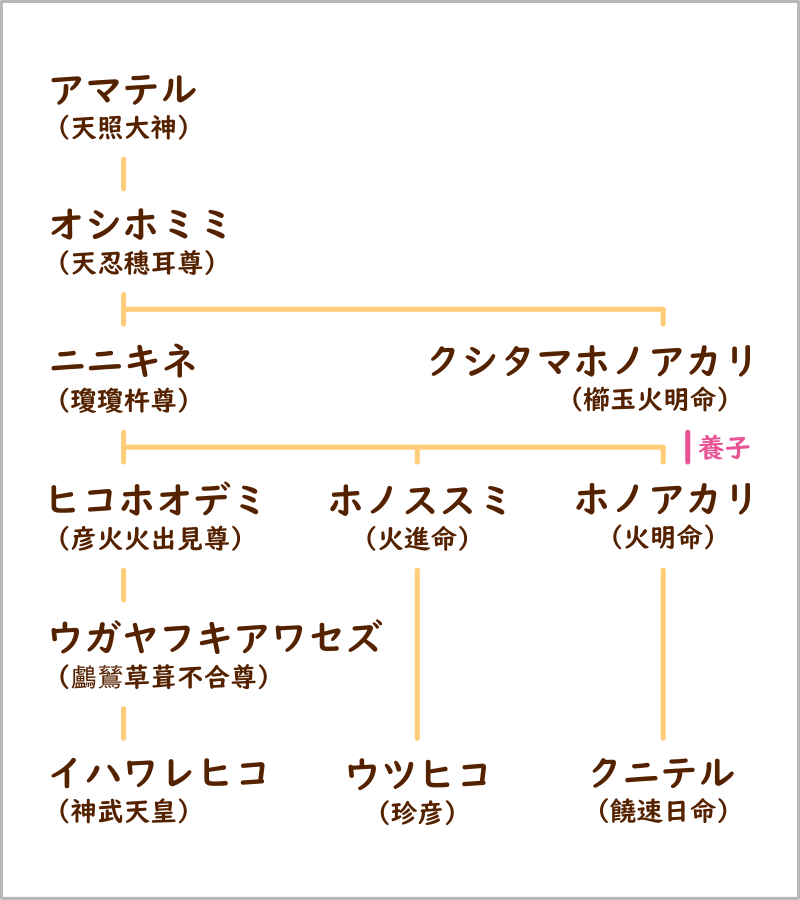 アマテル系図
