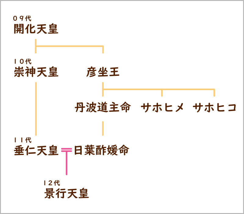 丹波道主命の系図